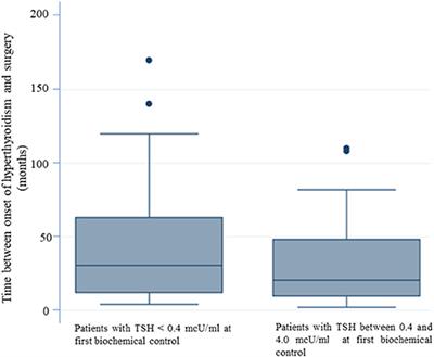 Factors Predicting Time to TSH Normalization and Persistence of TSH Suppression After Total Thyroidectomy for Graves' Disease